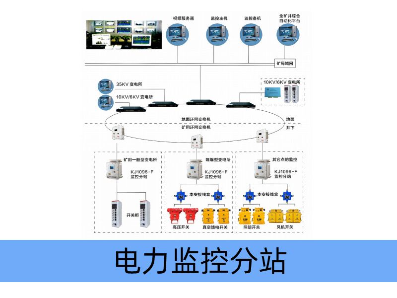 KJ1096-F煤礦用隔爆兼本質(zhì)安全型電力監控分站